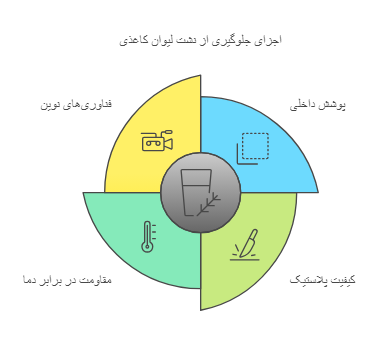 پوشش لیوان کاغذی